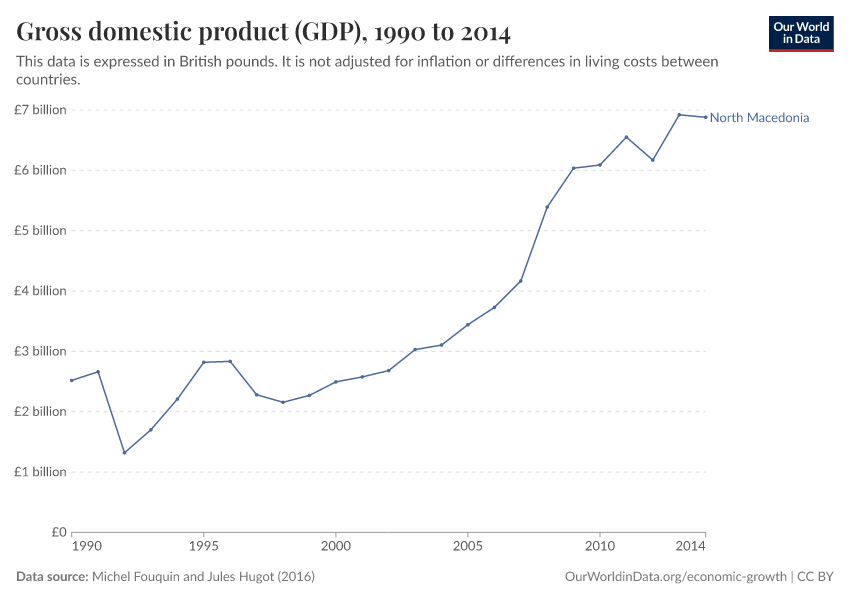 Gross domestic product (GDP)