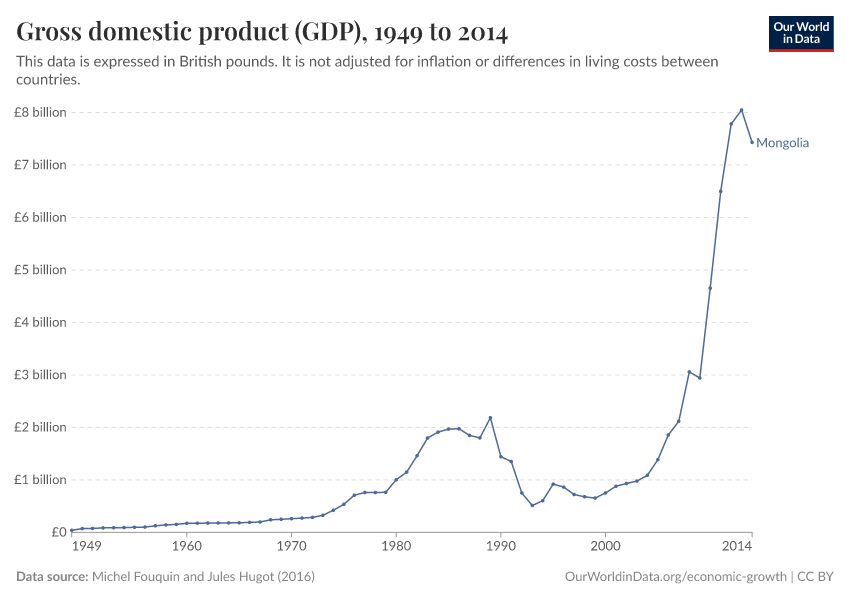 Gross domestic product (GDP)