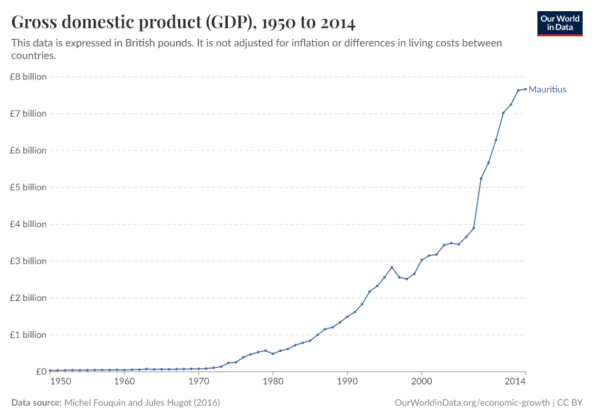 Gross domestic product (GDP)