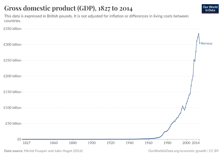 Gross domestic product (GDP)