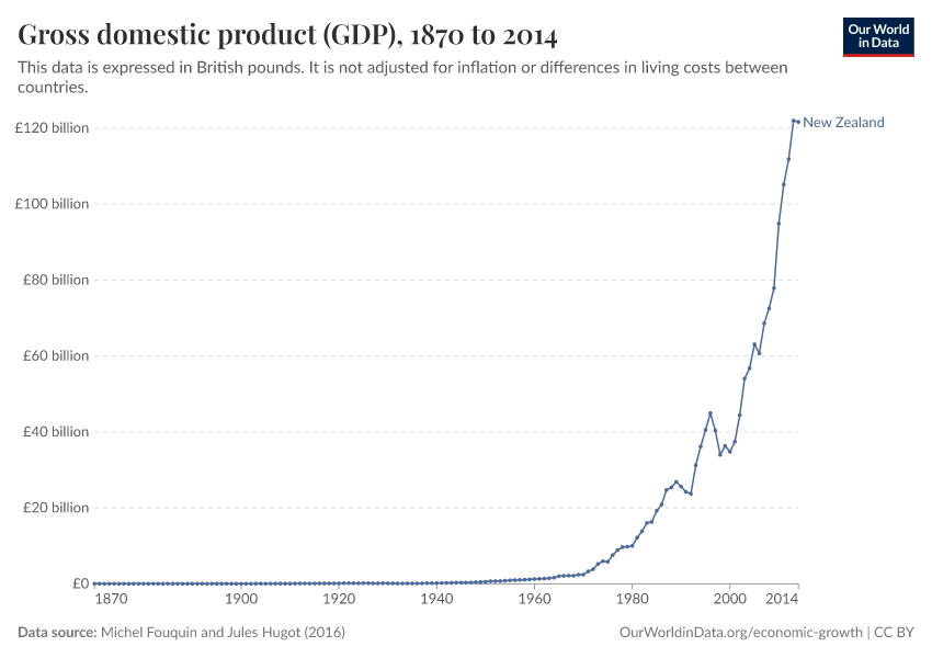 Gross domestic product (GDP)