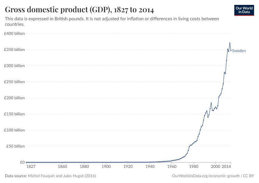 Gross domestic product (GDP)