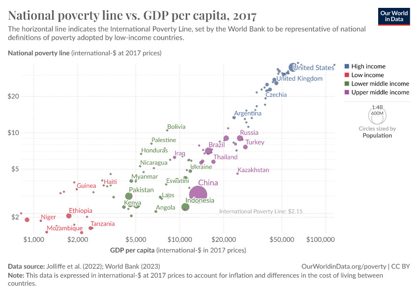 A thumbnail of the "National poverty line vs. GDP per capita" chart