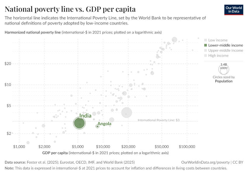 National poverty line vs. GDP per capita