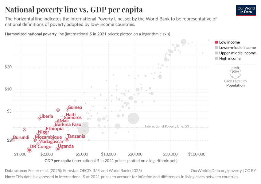 National poverty line vs. GDP per capita