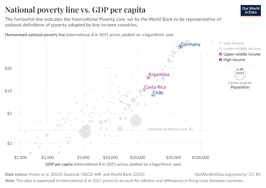 National poverty line vs. GDP per capita