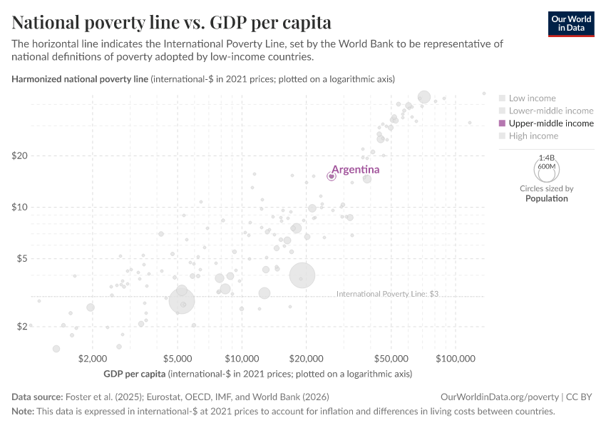 National poverty line vs. GDP per capita