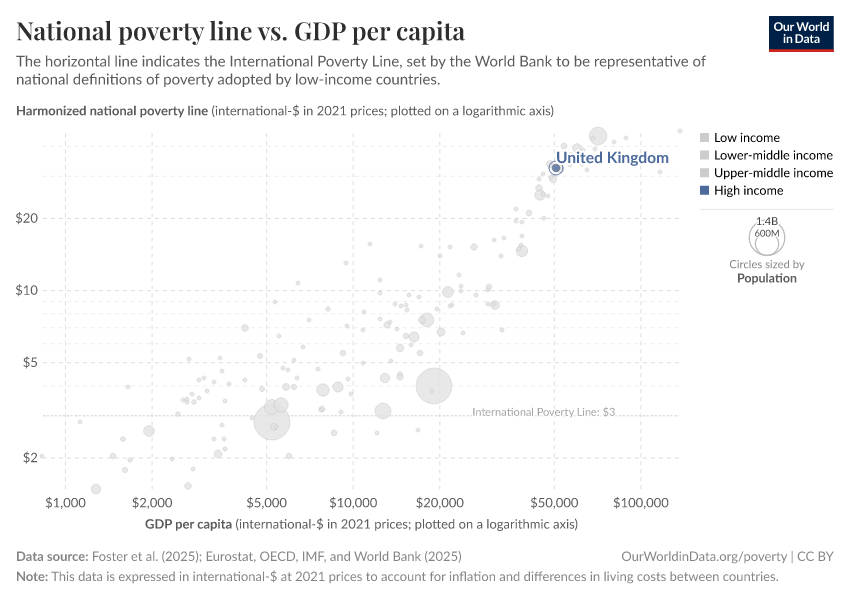 National poverty line vs. GDP per capita
