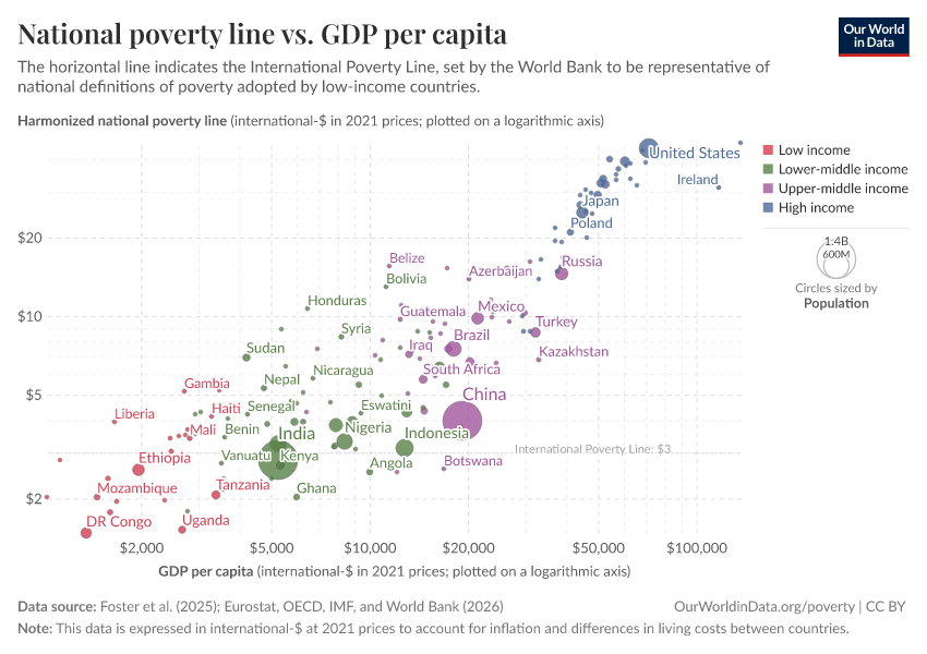 National poverty line vs. GDP per capita