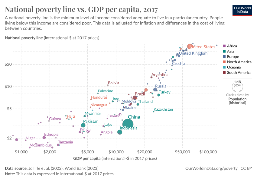 A thumbnail of the "National poverty line vs. GDP per capita" chart