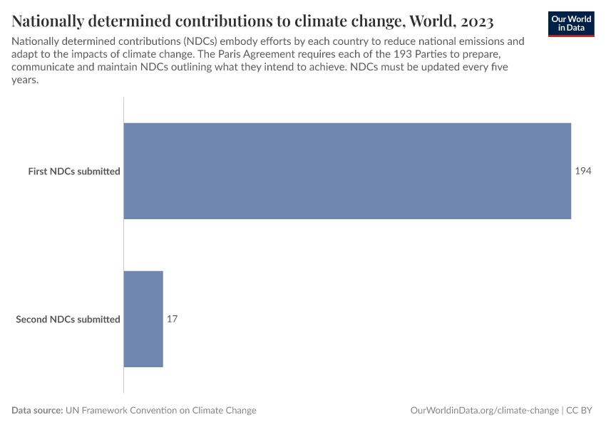 A thumbnail of the "Nationally determined contributions to climate change" chart