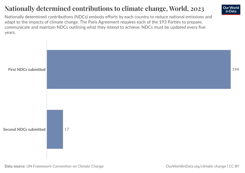 Nationally determined contributions to climate change