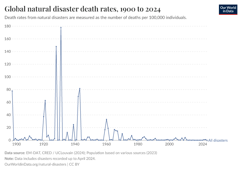 A thumbnail of the "Global natural disaster death rates" chart