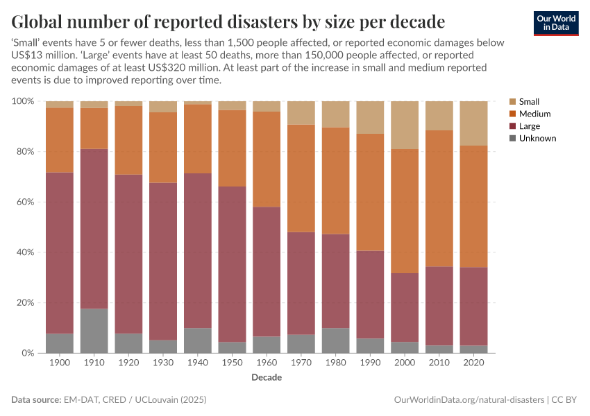Global number of reported disasters by size per decade