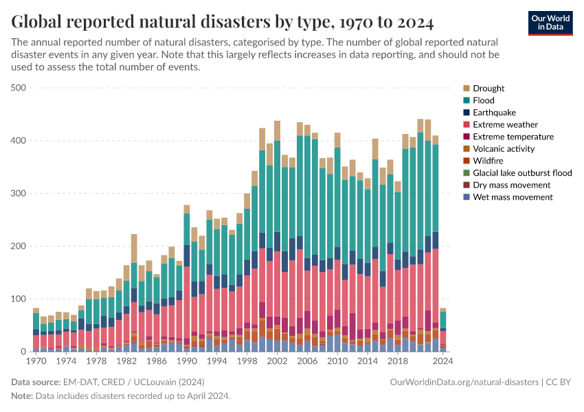 Global reported natural disasters by type