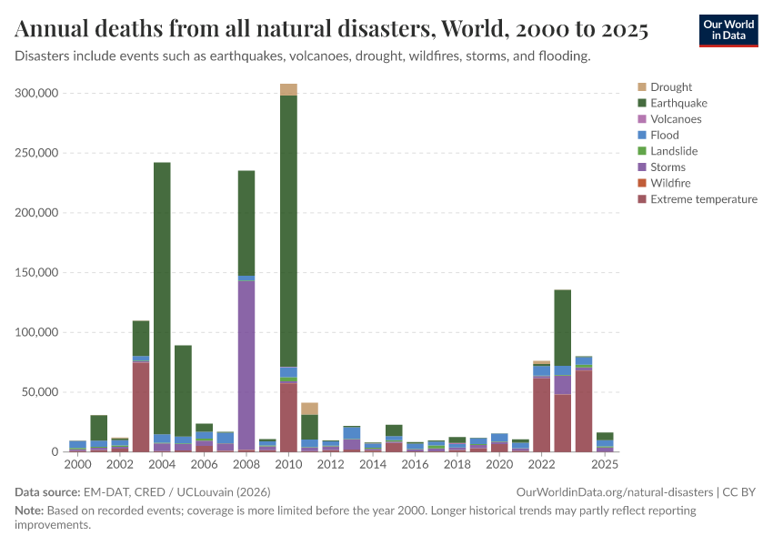 Deaths from natural disasters