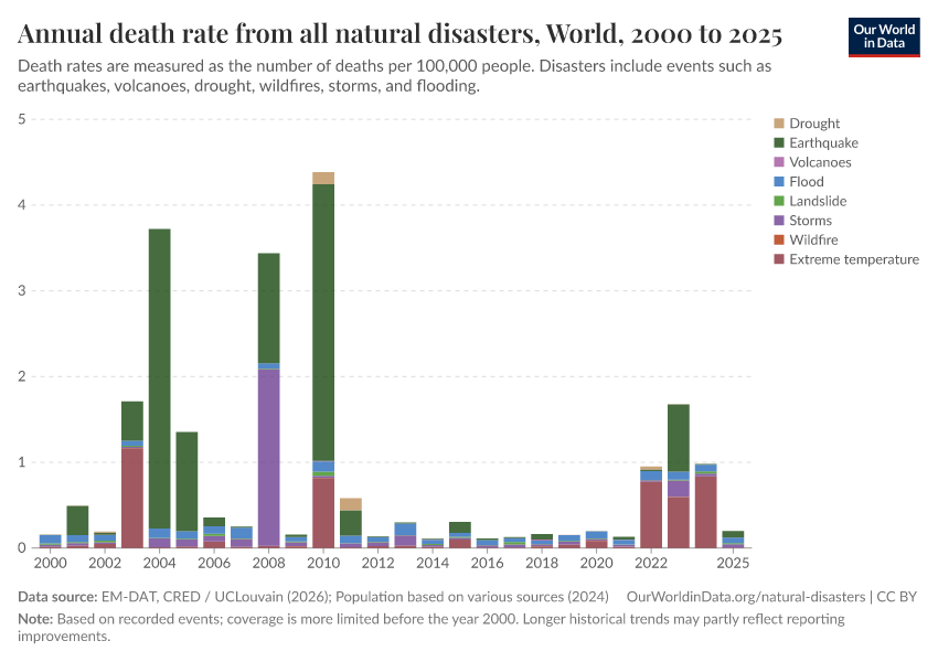 Deaths from natural disasters