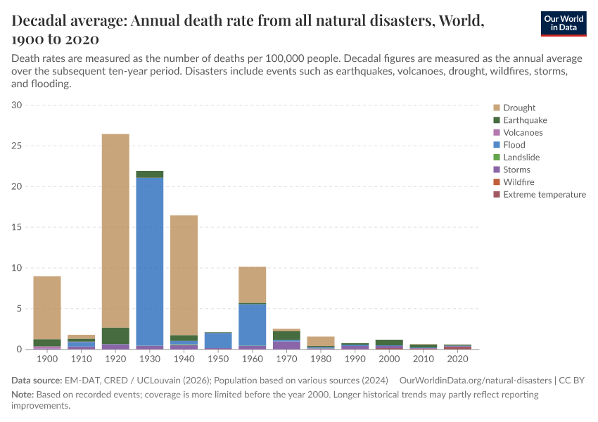 Deaths from natural disasters