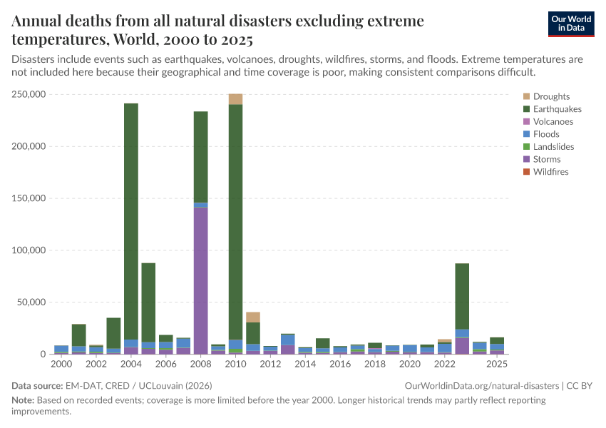 Deaths from natural disasters