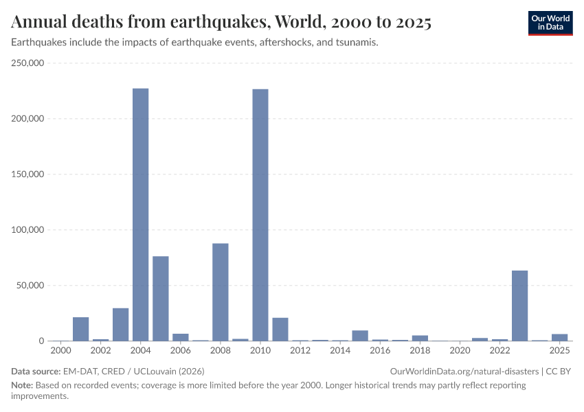 Deaths from natural disasters