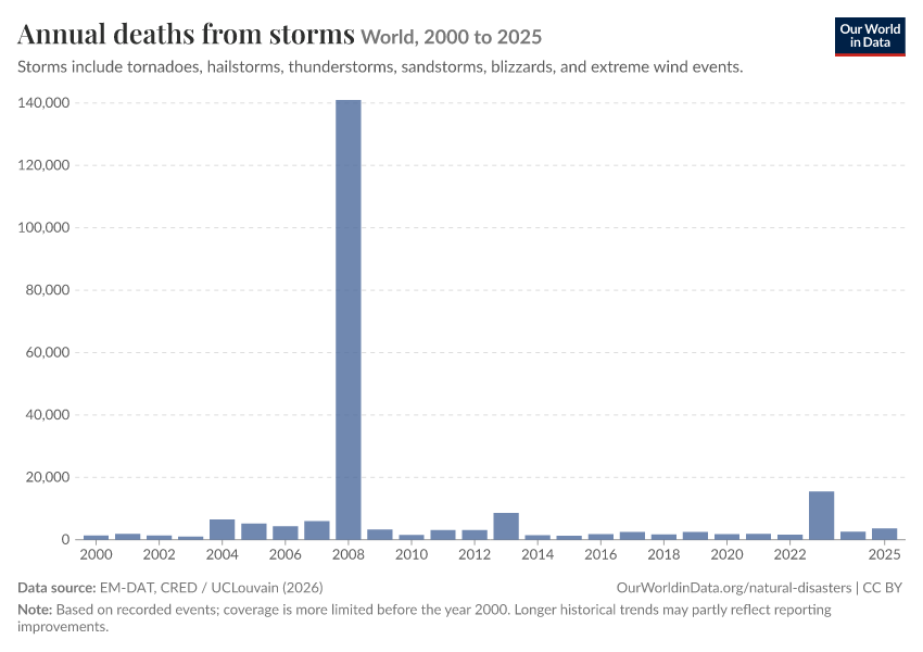 Deaths from natural disasters