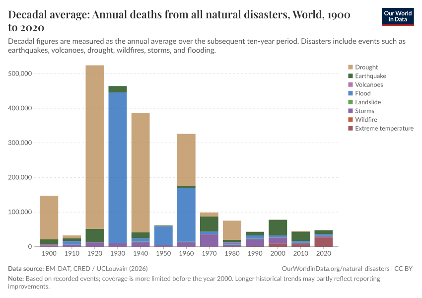 Deaths from natural disasters