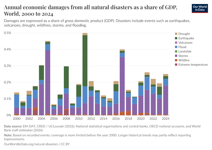 Economic damages from natural disasters