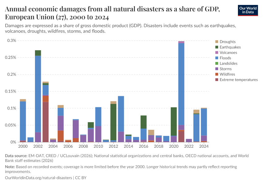 Economic damages from natural disasters