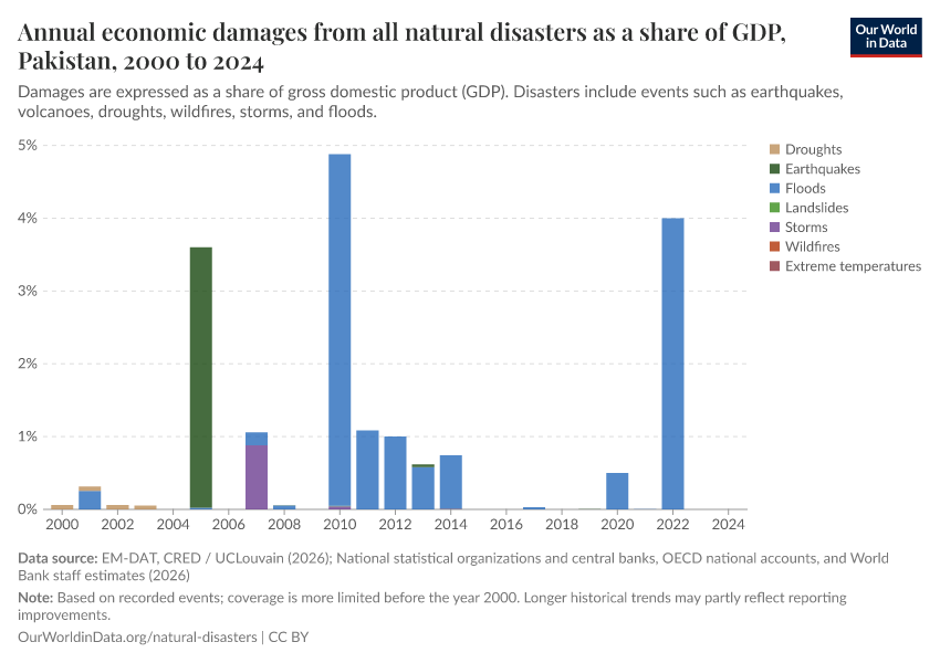 Economic damages from natural disasters