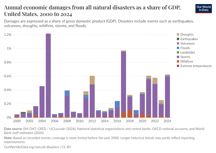 Economic damages from natural disasters