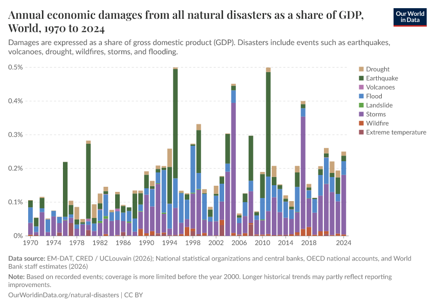 Economic damages from natural disasters