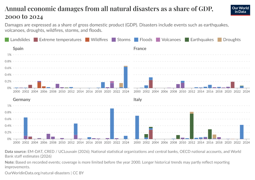 Economic damages from natural disasters