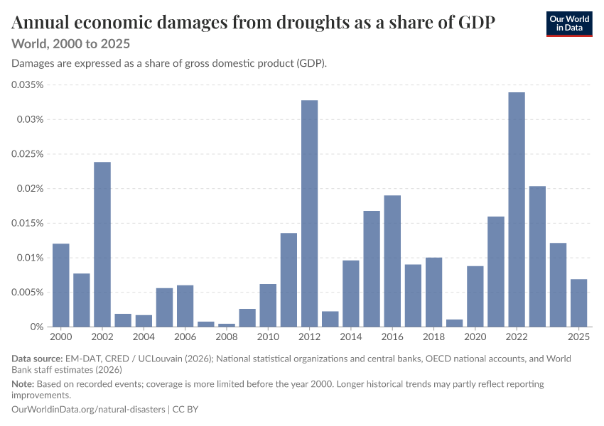 Economic damages from natural disasters