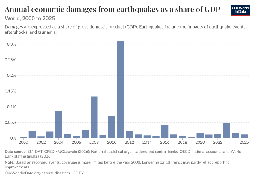 Economic damages from natural disasters
