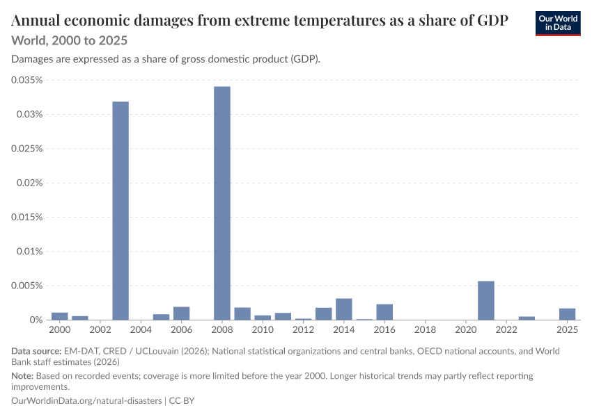 Economic damages from natural disasters