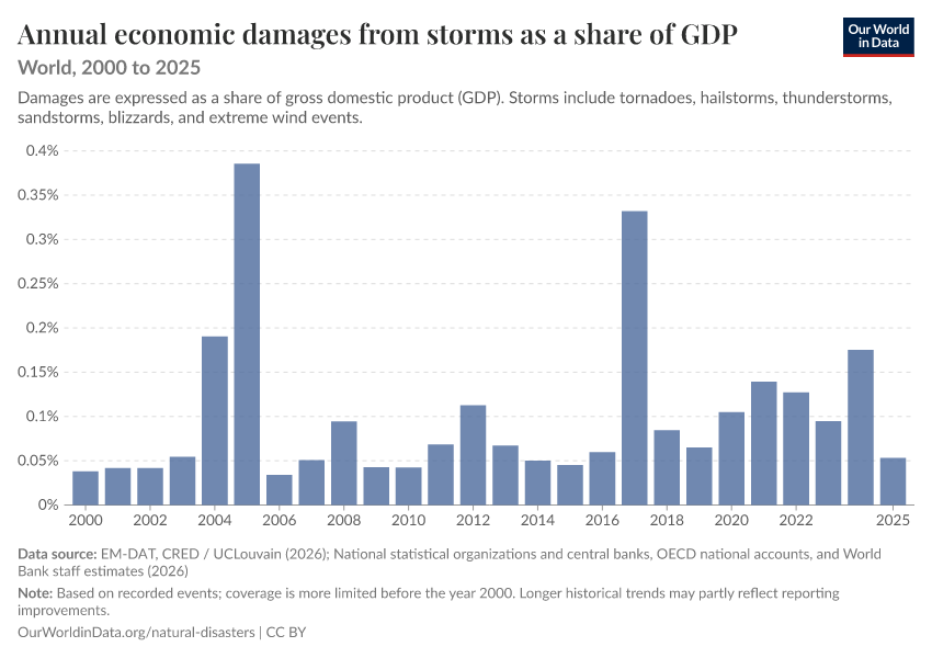 Economic damages from natural disasters