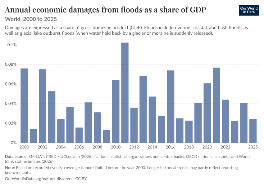 Economic damages from natural disasters