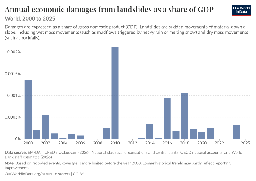 Economic damages from natural disasters