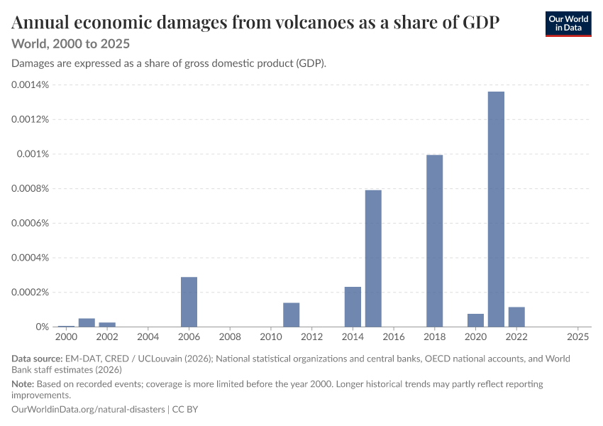Economic damages from natural disasters