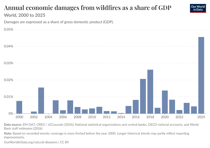 Economic damages from natural disasters