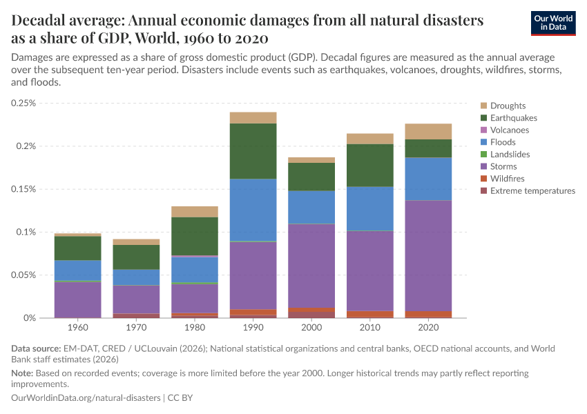 Economic damages from natural disasters