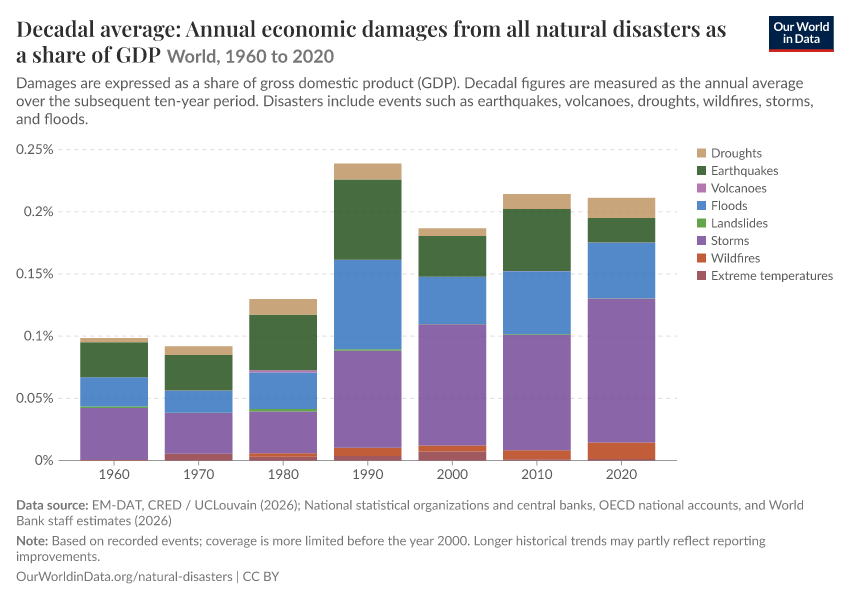 Economic damages from natural disasters