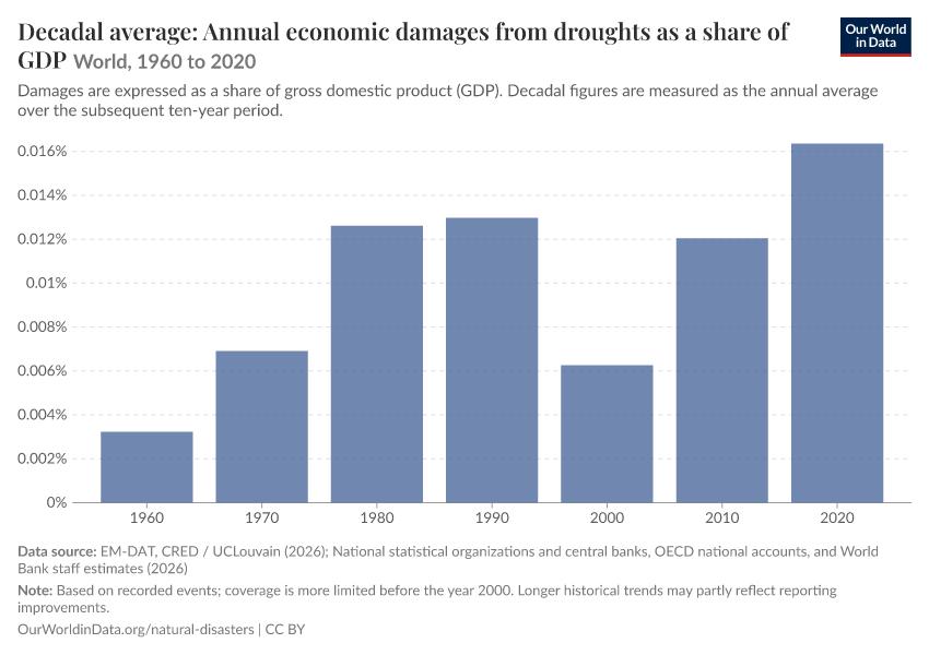 Economic damages from natural disasters