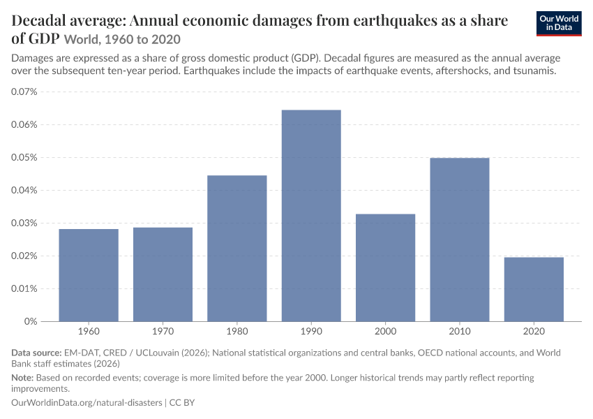 Economic damages from natural disasters