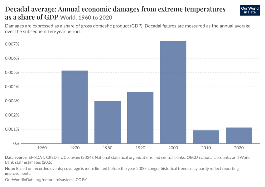 Economic damages from natural disasters