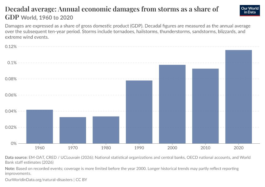 Economic damages from natural disasters
