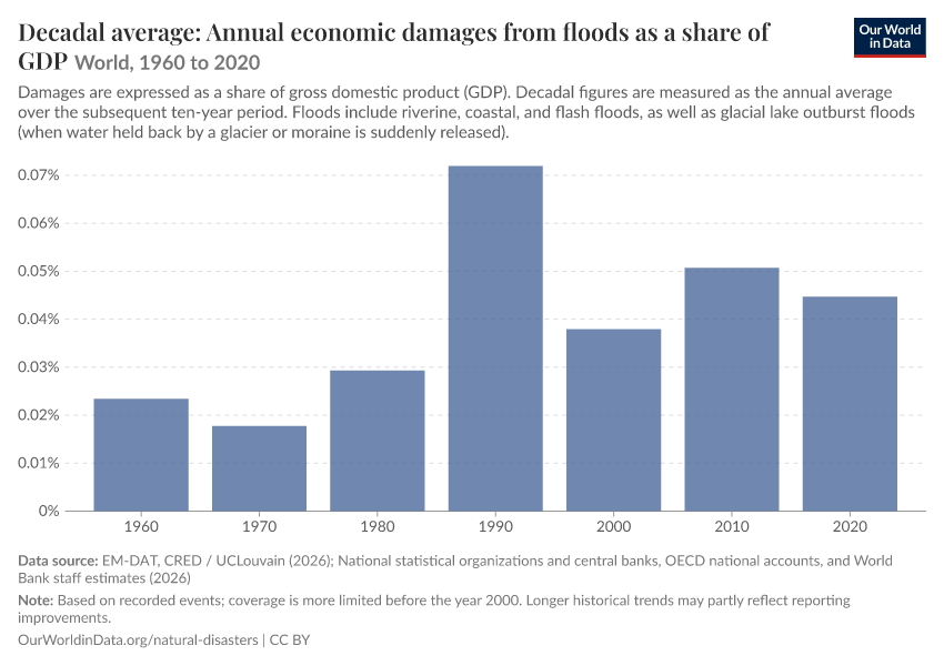 Economic damages from natural disasters