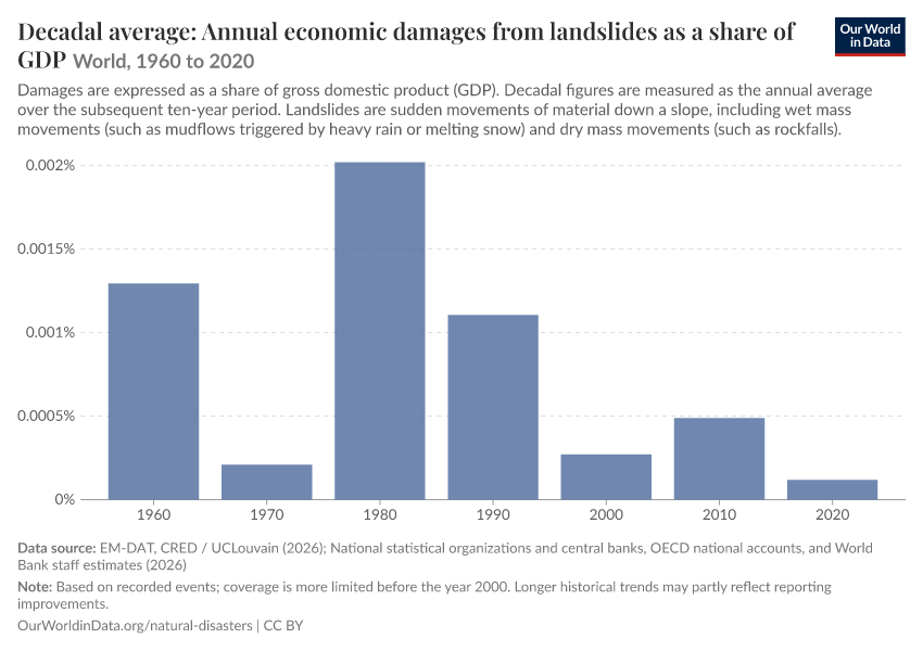 Economic damages from natural disasters