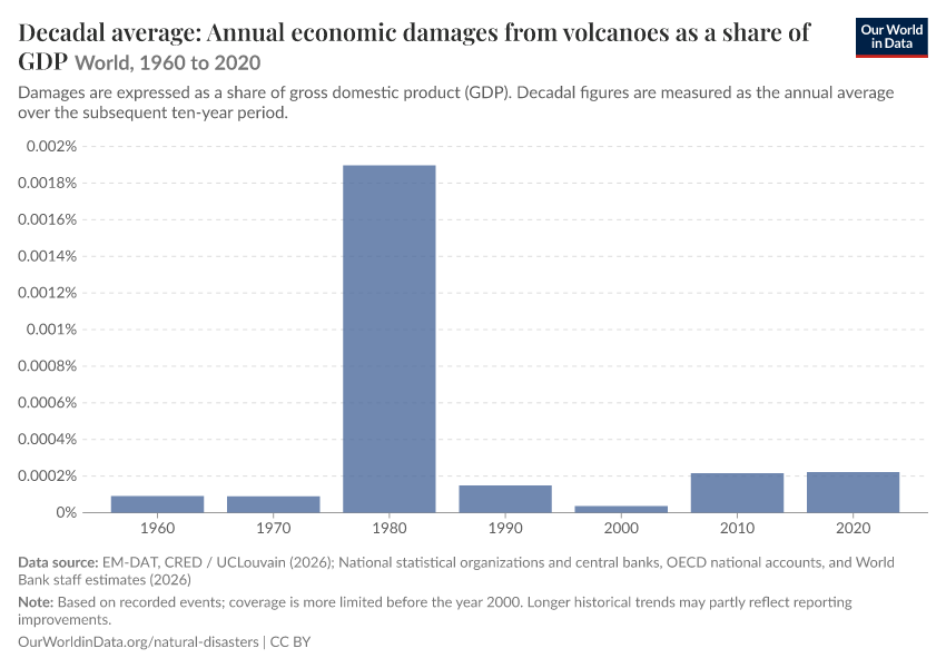 Economic damages from natural disasters