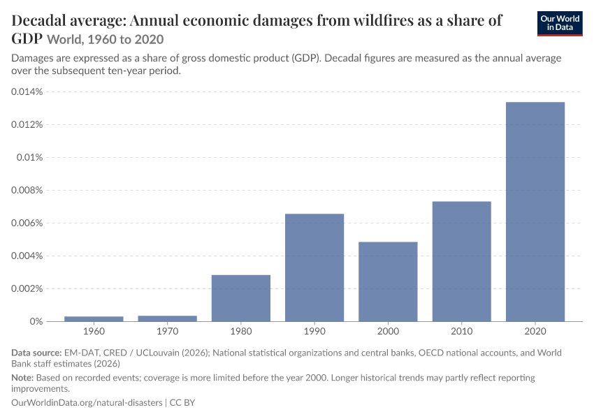 Economic damages from natural disasters